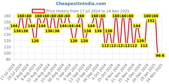 tatacliq.com Lakme Lip Love Chapstick Caramel - 4.5 gm lakme Price History Graph from 17 Jul 2024 to 24 Nov 2025