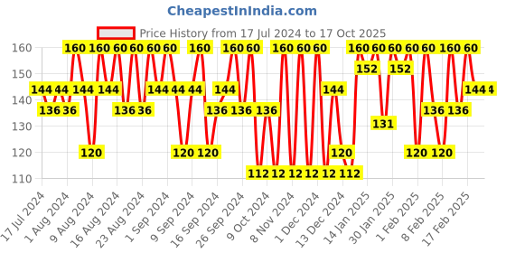 tatacliq.com Lakme Lip Love Chapstick Insta Pink - 4.5 gm lakme Price History Graph from 17 Jul 2024 to 16 Oct 2025