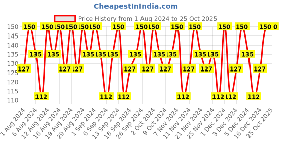 tatacliq.com Lakme Lip Love Chapstick Purlipcare - 4.5 gm lakme Price History Graph from 1 Aug 2024 to 24 Oct 2025