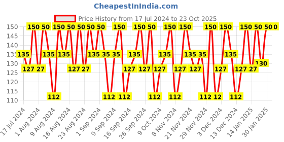 tatacliq.com Lakme Lip Love Gelato Chapstick Bubblegum - 4.5 gm lakme Price History Graph from 17 Jul 2024 to 23 Oct 2025