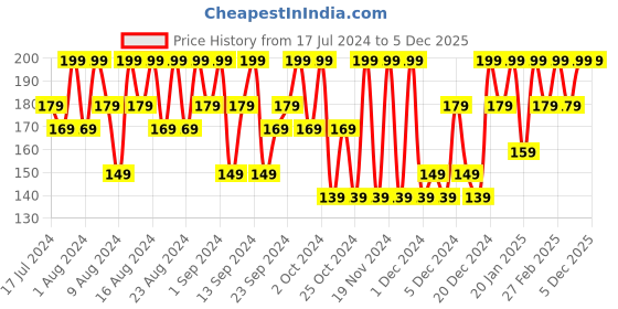 tatacliq.com Lakme Lip Love Gelato Chapstick Raspberry - 4.5 gm lakme Price History Graph from 17 Jul 2024 to 3 Dec 2025