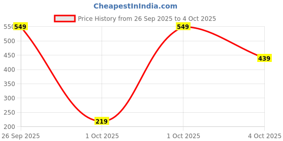 tatacliq.com Lakme Lumi Cream Moisturiser with Highlighter - 60 gm lakme Price History Graph from 26 Sep 2025 to 4 Oct 2025