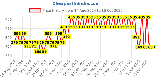 tatacliq.com Lakme Makeup + Skincare Vit C Superglow Skin Perfecting Primer - 30 gm lakme Price History Graph from 14 Aug 2024 to 18 Oct 2025