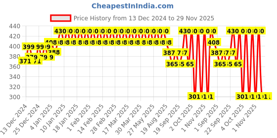 tatacliq.com Lakme Makeup + Skincare Vit C Superglow Skin Perfecting Tint Cool Walnut C380 - 25 ml lakme Price History Graph from 13 Dec 2024 to 28 Nov 2025