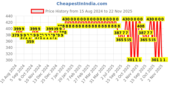 tatacliq.com Lakme Makeup + Skincare Vit C Superglow Skin Perfecting Tint Warm Beige W240 - 25 ml lakme Price History Graph from 15 Aug 2024 to 22 Nov 2025