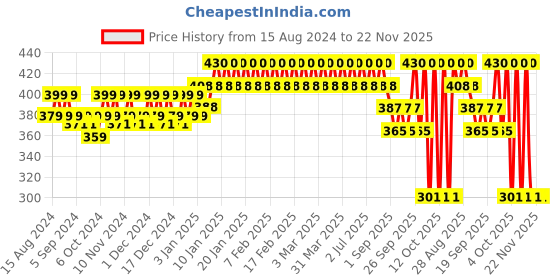 tatacliq.com Lakme Makeup + Skincare Vit C Superglow Skin Perfecting Tint Warm Creme W120 - 25 ml lakme Price History Graph from 15 Aug 2024 to 22 Nov 2025