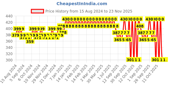 tatacliq.com Lakme Makeup + Skincare Vit C Superglow Skin Perfecting Tint Warm Natural W180 - 25 ml lakme Price History Graph from 15 Aug 2024 to 23 Nov 2025