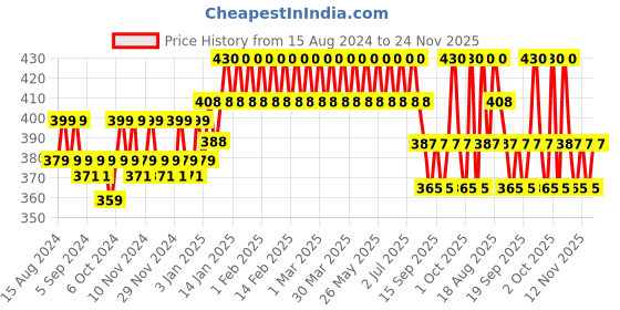 tatacliq.com Lakme Makeup + Skincare Vit C Superglow Skin Perfecting Tint Warm Sand W160 - 25 ml lakme Price History Graph from 15 Aug 2024 to 24 Nov 2025