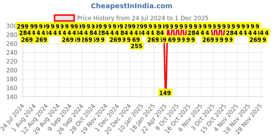 tatacliq.com Lakme Micellar Pure Micellar Facewash - 100 gm lakme Price History Graph from 24 Jul 2024 to 30 Nov 2025