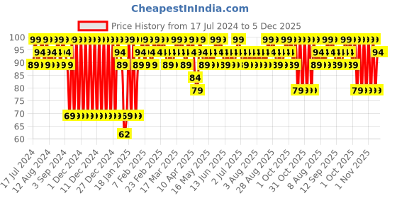 tatacliq.com Lakme Nail Color Remover - 27 ml lakme Price History Graph from 17 Jul 2024 to 4 Dec 2025