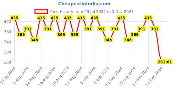 tatacliq.com Lakme Peach Milk Moisturizer - 200 ml lakme Price History Graph from 29 Jul 2024 to 3 Dec 2025
