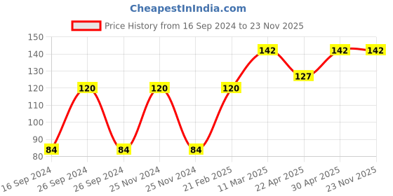 tatacliq.com Lakme Peach Milk Soft Creme - 65 gm lakme Price History Graph from 16 Sep 2024 to 22 Nov 2025