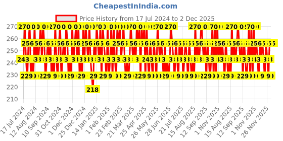 tatacliq.com Lakme Perfect Definition Lip Liner Go Grape - 0.78 gm lakme Price History Graph from 17 Jul 2024 to 2 Dec 2025