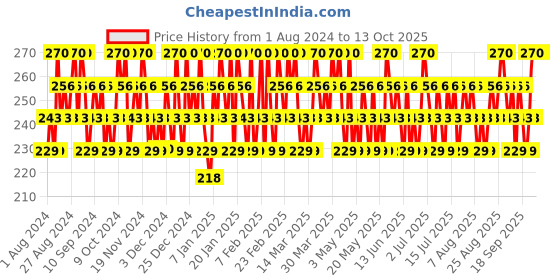 tatacliq.com Lakme Perfect Definition LipLiner Strawberry Pie - 0.78 gm lakme Price History Graph from 1 Aug 2024 to 13 Oct 2025