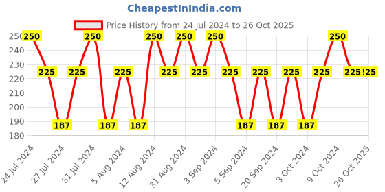 tatacliq.com Lakme Perfect Radiance Compact Ivory Fair 01 - 8 gm lakme Price History Graph from 24 Jul 2024 to 26 Oct 2025
