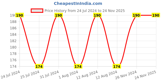 tatacliq.com Lakme Perfecting Liquid Foundation Coral - 27 ml lakme Price History Graph from 24 Jul 2024 to 24 Nov 2025