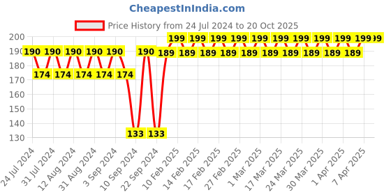 tatacliq.com Lakme Perfecting Liquid Foundation Shell - 27 ml lakme Price History Graph from 24 Jul 2024 to 20 Oct 2025