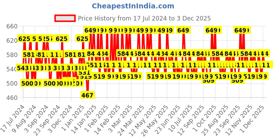 tatacliq.com Lakme Powerplay Priming Powder Foundation Ivory Cream - 9 gm lakme Price History Graph from 17 Jul 2024 to 3 Dec 2025