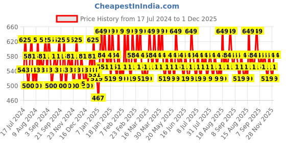 tatacliq.com Lakme Powerplay Priming Powder Foundation Natural Almond - 9 gm lakme Price History Graph from 17 Jul 2024 to 1 Dec 2025