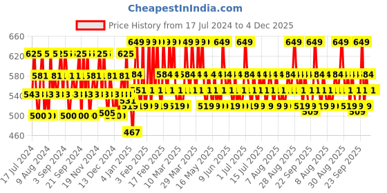 tatacliq.com Lakme Powerplay Priming Powder Foundation Rose Silk - 9 gm lakme Price History Graph from 17 Jul 2024 to 3 Dec 2025
