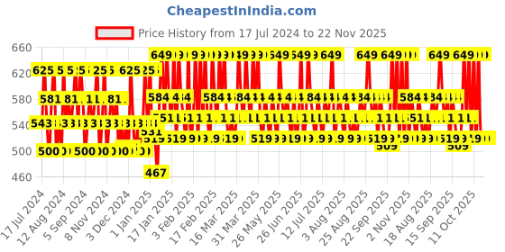 tatacliq.com Lakme Powerplay Priming Powder Foundation Silky Golden - 9 gm lakme Price History Graph from 17 Jul 2024 to 22 Nov 2025