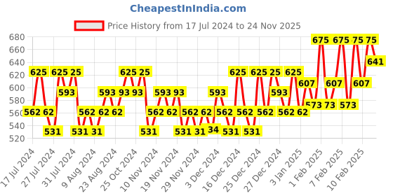 tatacliq.com Lakme Powerplay Velvet Creme Highlighter Copper Crush - 9 gm lakme Price History Graph from 17 Jul 2024 to 24 Nov 2025