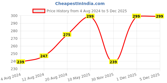 tatacliq.com Lakme Precision Brush Liner Black - 4.5 ml lakme Price History Graph from 4 Aug 2024 to 5 Dec 2025