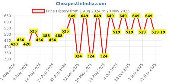 tatacliq.com Lakme Primer + Concealer Almond - 5.4 ml lakme Price History Graph from 1 Aug 2024 to 22 Nov 2025