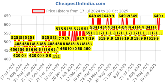 tatacliq.com Lakme Primer + Concealer Beige - 5.4 ml lakme Price History Graph from 17 Jul 2024 to 17 Oct 2025