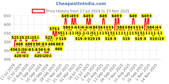 tatacliq.com Lakme Primer + Concealer Ivory - 5.4 ml lakme Price History Graph from 17 Jul 2024 to 21 Nov 2025