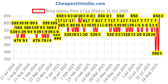 tatacliq.com Lakme Priming Matte Lipstick Caramel Latte - 3.6 gm lakme Price History Graph from 17 Jul 2024 to 10 Oct 2025