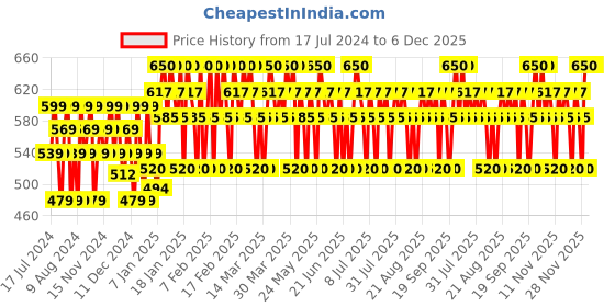 tatacliq.com Lakme Priming Matte Lipstick Chocolate Crush - 3.6 gm lakme Price History Graph from 17 Jul 2024 to 6 Dec 2025