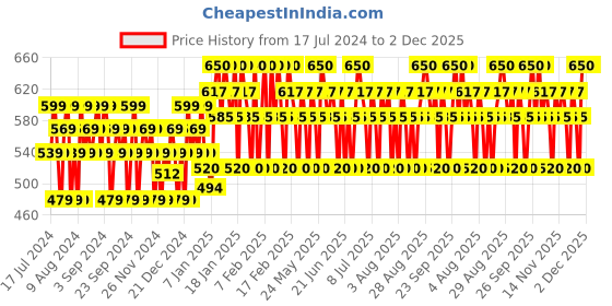 tatacliq.com Lakme Priming Matte Lipstick Deep Wine - 3.6 gm lakme Price History Graph from 17 Jul 2024 to 2 Dec 2025