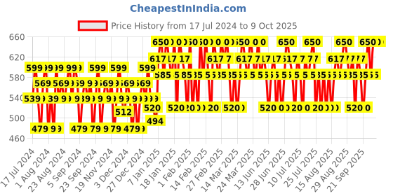 tatacliq.com Lakme Priming Matte Lipstick Iconic Red - 3.6 gm lakme Price History Graph from 17 Jul 2024 to 9 Oct 2025