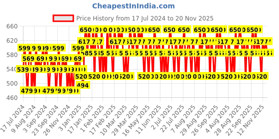 tatacliq.com Lakme Priming Matte Lipstick Pink Party - 3.6 gm lakme Price History Graph from 17 Jul 2024 to 20 Nov 2025
