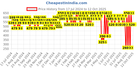 tatacliq.com Lakme Priming Matte Lipstick Red Coat - 3.6 gm lakme Price History Graph from 17 Jul 2024 to 12 Oct 2025
