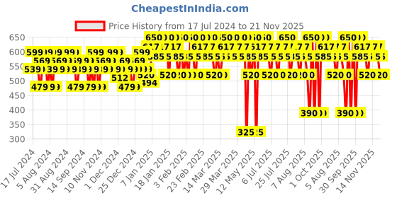 tatacliq.com Lakme Priming Matte Lipstick Red Letter - 3.6 gm lakme Price History Graph from 17 Jul 2024 to 21 Nov 2025