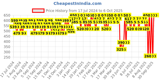tatacliq.com Lakme Priming Matte Lipstick Red Twist - 3.6 gm lakme Price History Graph from 17 Jul 2024 to 6 Oct 2025