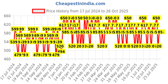 tatacliq.com Lakme Priming Matte Lipstick Roseatte Red - 3.6 gm lakme Price History Graph from 17 Jul 2024 to 26 Oct 2025