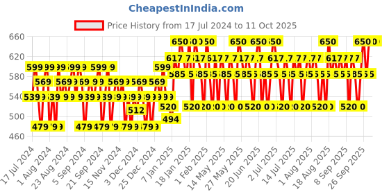 tatacliq.com Lakme Priming Matte Lipstick Rosy Sunday - 3.6 gm lakme Price History Graph from 17 Jul 2024 to 11 Oct 2025