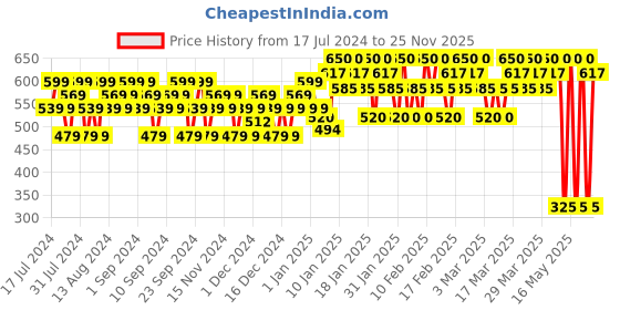 tatacliq.com Lakme Priming Matte Lipstick Scarlet Surge - 3.6 gm lakme Price History Graph from 17 Jul 2024 to 25 Nov 2025
