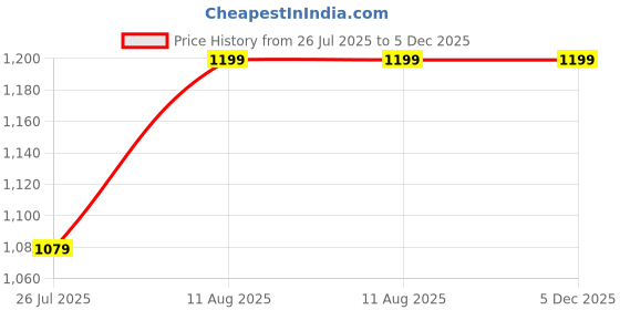 tatacliq.com Lakme Rouge Bloom Matte Lip Liquid Daring Dahlia - 3.5 ml lakme Price History Graph from 26 Jul 2025 to 5 Dec 2025