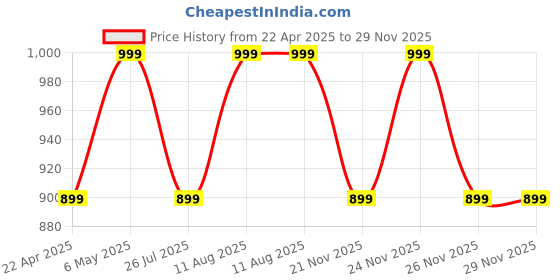 tatacliq.com Lakme Rouge Bloom Powder Matte Bullet Lipstick Brick Bloom - 4 gm lakme Price History Graph from 22 Apr 2025 to 28 Nov 2025