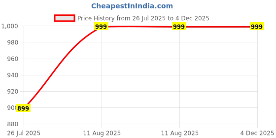 tatacliq.com Lakme Rouge Bloom Powder Matte Bullet Lipstick Nude Nectar - 4 gm lakme Price History Graph from 26 Jul 2025 to 4 Dec 2025