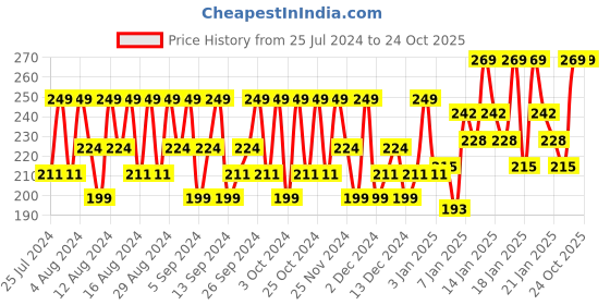tatacliq.com Lakme Skin Ultime Collection Dew Drama Facewash - 100 gm lakme Price History Graph from 25 Jul 2024 to 24 Oct 2025