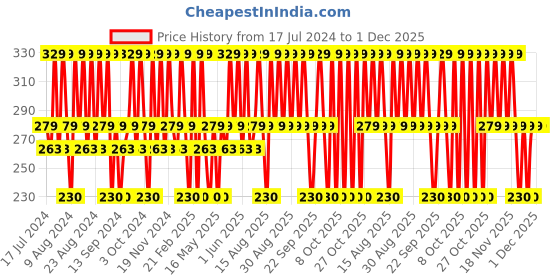 tatacliq.com Lakme Skin Ultime Collection Glycolic Illuminate Face Wash - 100 ml lakme Price History Graph from 17 Jul 2024 to 1 Dec 2025