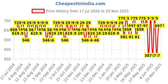 tatacliq.com Lakme Skin Ultime Collection Glycolic Illuminate Night Cream - 50 gm lakme Price History Graph from 17 Jul 2024 to 24 Nov 2025