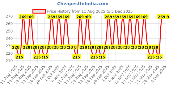 tatacliq.com Lakme Skin Ultime Collection Vit C Brilliance Face Wash - 100 gm lakme Price History Graph from 11 Aug 2025 to 5 Dec 2025
