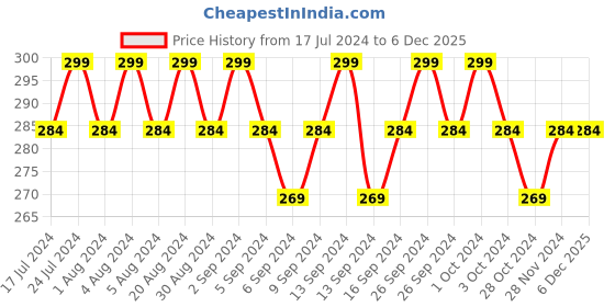 tatacliq.com Lakme Sun Expert Ultra Matte SPF 40 PA+++ Compact - 7 gm lakme Price History Graph from 17 Jul 2024 to 5 Dec 2025