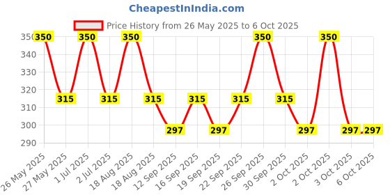 tatacliq.com Lakme Superglow Vit-C Gloss Cherry Red C3 - 2.5 ml lakme Price History Graph from 26 May 2025 to 5 Oct 2025